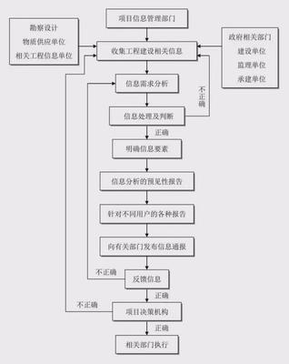 工程建设项目前期这几张图 让你轻松搞懂工程建设项目全流程!