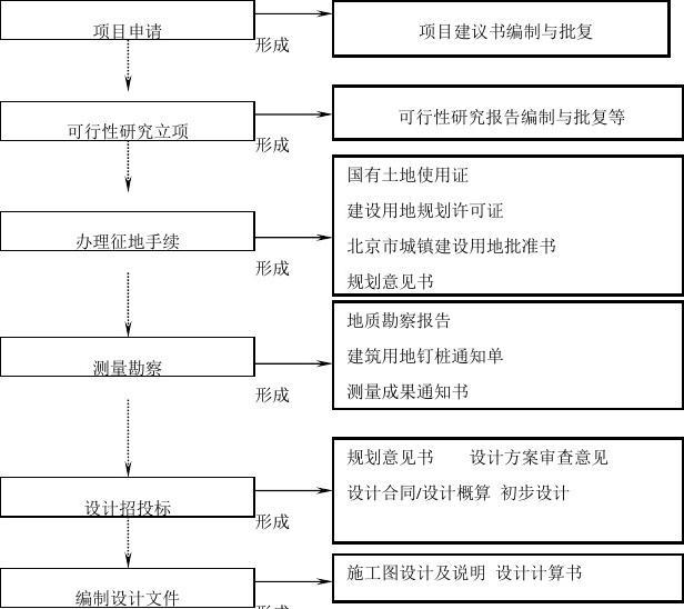 建设工程项目管理全过程流程图