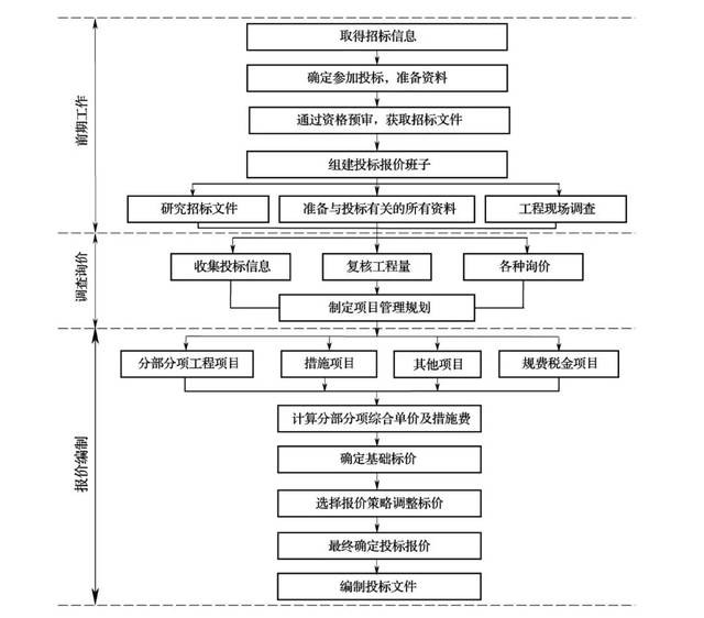 【建设工程计价】投标报价的编制--知识要点小结~
