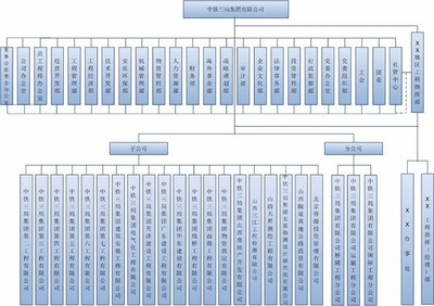 中铁1-25局的组织架构图汇总,不可不看!